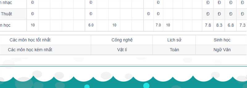 bảng hiển thị c&aacute;c m&ocirc;n học được điểm cao