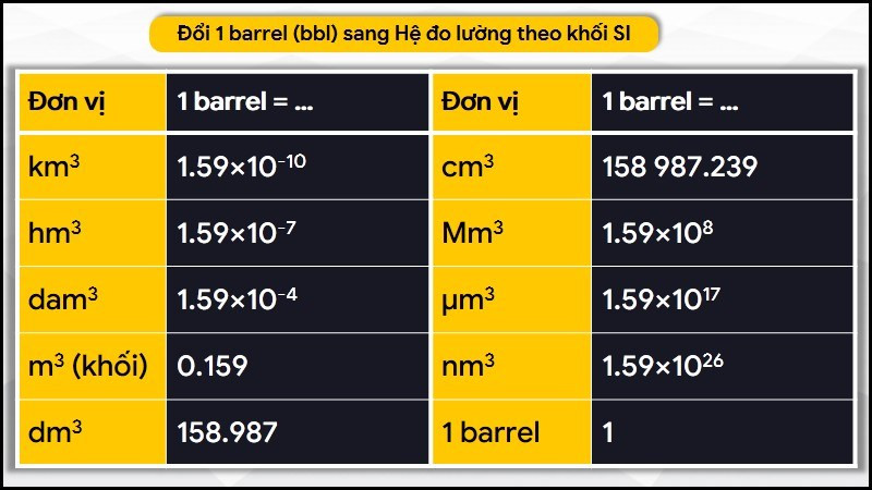 Đổi 1 barrel sang hệ đo lường theo khối SI