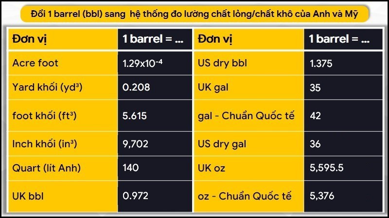 Đổi 1 barrel sang hệ thống đo lường chất lỏng/chất khô của Anh và Mỹ