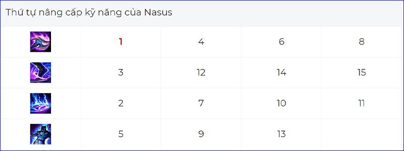 Thứ tự nâng kỹ năng Nasus