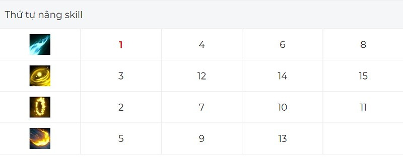 Thứ tự nâng skill Ezreal