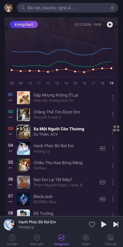 alt text: Bảng xếp hạng bài hát trên Zing MP3