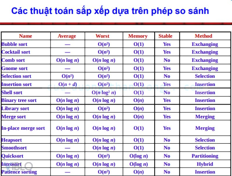 C&aacute;c ph&eacute;p so s&aacute;nh trong thuật to&aacute;n sắp xếp 