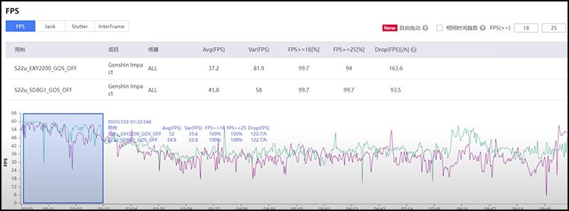 FPS khi chơi game của chip Exynos 2200