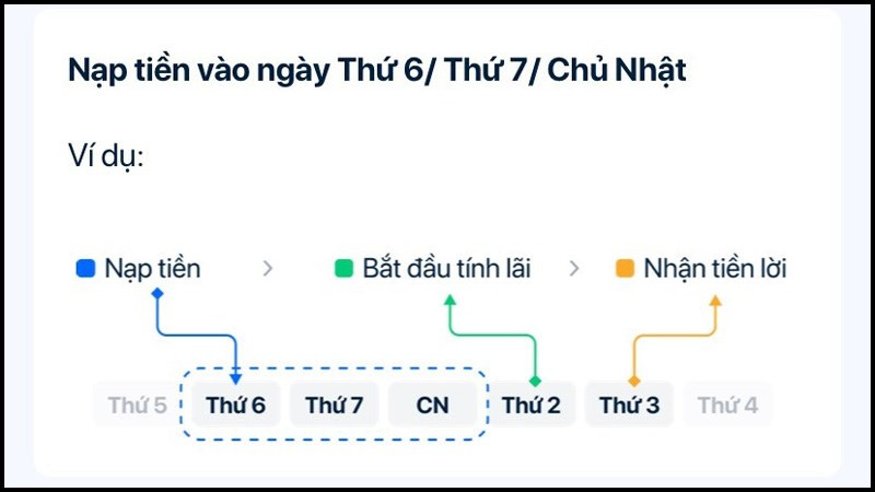 Minh họa cách tính lãi cuối tuần