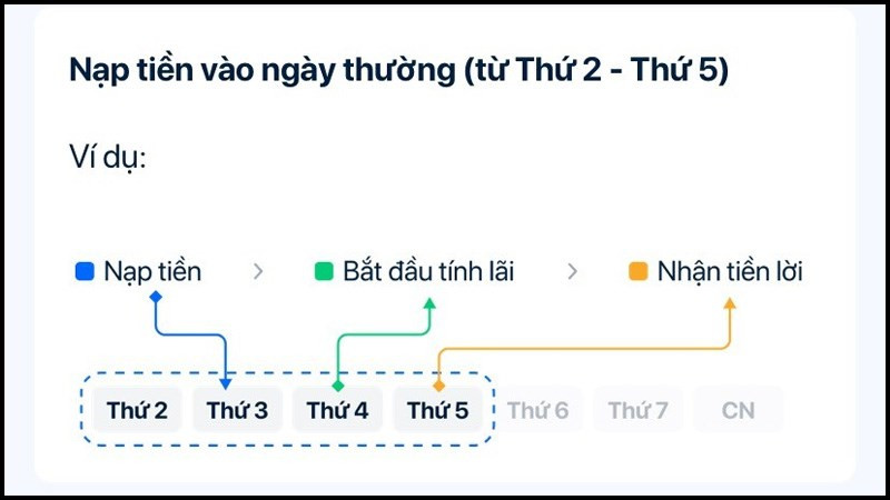 Minh họa cách tính lãi ngày thường