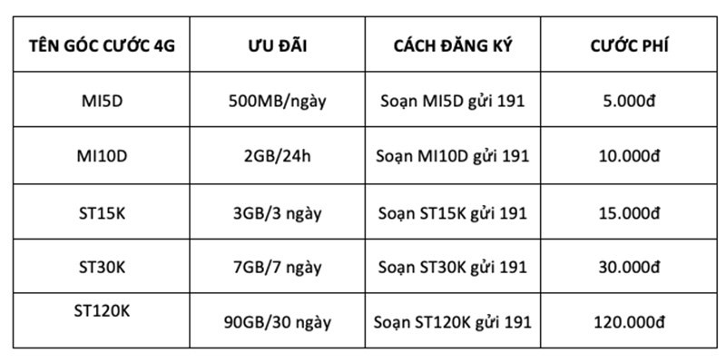 Một số gói cước 4G phổ biến