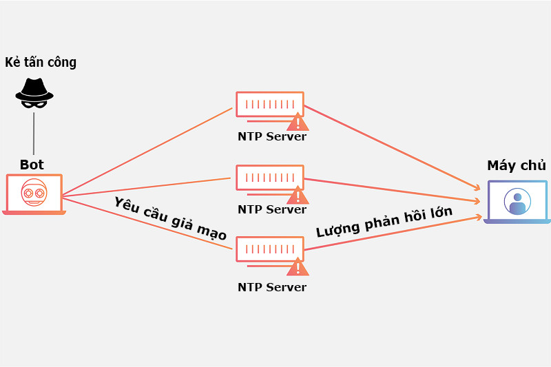 Đánh Bại Tấn Công DoS và DDoS: Hướng Dẫn Bảo Vệ Hệ Thống Toàn Diện