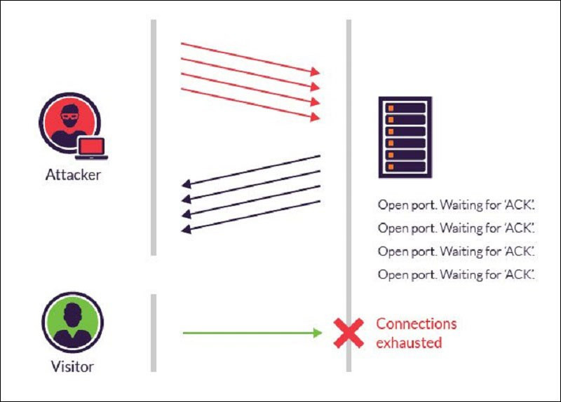 Đánh Bại Tấn Công DoS và DDoS: Hướng Dẫn Bảo Vệ Hệ Thống Toàn Diện