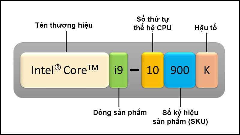 Ý nghĩa tên gọi CPU Intel core i